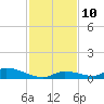 Pine Channel A1A Bridge tide chart for Wednesday, December 10, 2025