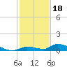 Pine Channel A1A Bridge tide chart for Thursday, December 18, 2025