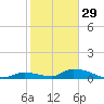 Pine Channel A1A Bridge tide chart for Monday, December 29, 2025