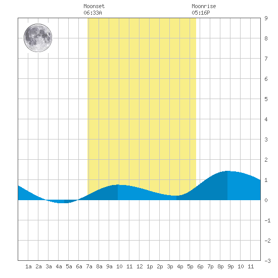 Pine Channel A1A Bridge tide chart for Thursday, December 4, 2025