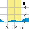 Pine Channel A1A Bridge tide chart for Friday, December 5, 2025
