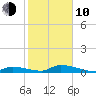 Pine Channel A1A Bridge tide chart for Saturday, January 10, 2026