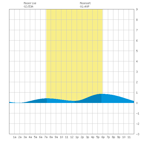 Pine Channel A1A Bridge tide chart for Tuesday, January 13, 2026