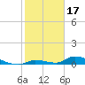 Pine Channel A1A Bridge tide chart for Saturday, January 17, 2026