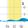 Pine Channel A1A Bridge tide chart for Thursday, January 1, 2026