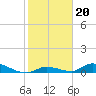 Pine Channel A1A Bridge tide chart for Tuesday, January 20, 2026