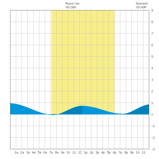 Pine Channel A1A Bridge tide chart for Thursday, January 22, 2026