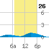 Pine Channel A1A Bridge tide chart for Monday, January 26, 2026