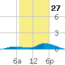 Pine Channel A1A Bridge tide chart for Tuesday, January 27, 2026