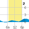 Pine Channel A1A Bridge tide chart for Friday, January 2, 2026
