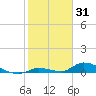 Pine Channel A1A Bridge tide chart for Saturday, January 31, 2026