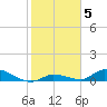 Pine Channel A1A Bridge tide chart for Monday, January 5, 2026