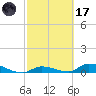 Pine Channel A1A Bridge tide chart for Tuesday, February 17, 2026
