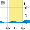 Pine Channel A1A Bridge tide chart for Sunday, February 1, 2026