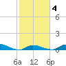 Pine Channel A1A Bridge tide chart for Wednesday, February 4, 2026