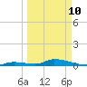 Pine Channel A1A Bridge tide chart for Tuesday, March 10, 2026