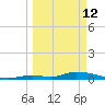 Pine Channel A1A Bridge tide chart for Thursday, March 12, 2026