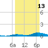 Pine Channel A1A Bridge tide chart for Friday, March 13, 2026