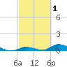 Pine Channel A1A Bridge tide chart for Sunday, March 1, 2026