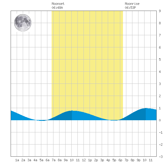 Pine Channel A1A Bridge tide chart for Tuesday, March 3, 2026