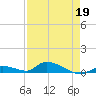 Pine Channel A1A Bridge tide chart for Sunday, April 19, 2026