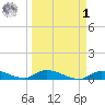 Pine Channel A1A Bridge tide chart for Wednesday, April 1, 2026
