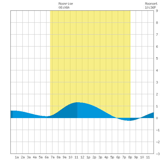 Pine Channel A1A Bridge tide chart for Monday, May 18, 2026