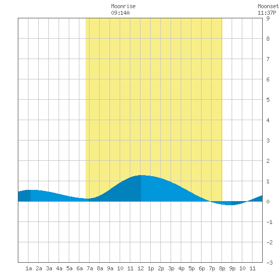 Pine Channel A1A Bridge tide chart for Tuesday, May 19, 2026