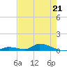 Pine Channel A1A Bridge tide chart for Thursday, May 21, 2026