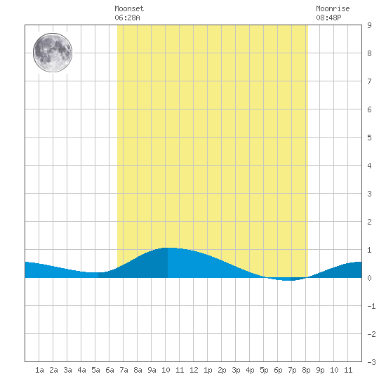 Pine Channel A1A Bridge tide chart for Sunday, May 31, 2026