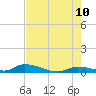 Pine Channel A1A Bridge tide chart for Wednesday, June 10, 2026