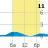 Pine Channel A1A Bridge tide chart for Thursday, June 11, 2026
