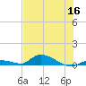 Pine Channel A1A Bridge tide chart for Tuesday, June 16, 2026