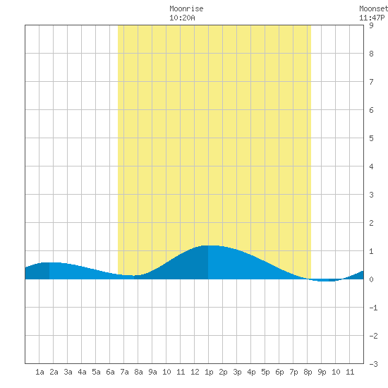 Pine Channel A1A Bridge tide chart for Thursday, June 18, 2026