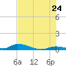Pine Channel A1A Bridge tide chart for Wednesday, June 24, 2026