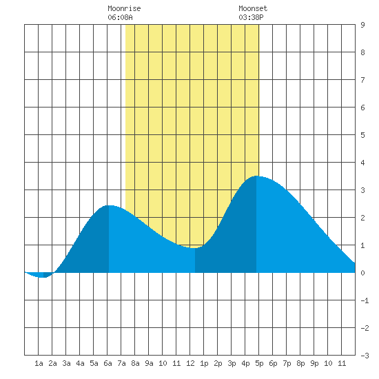Sacramento tide chart for Monday, January 11, 2021