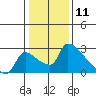 Sacramento tide chart for Monday, January 11, 2021