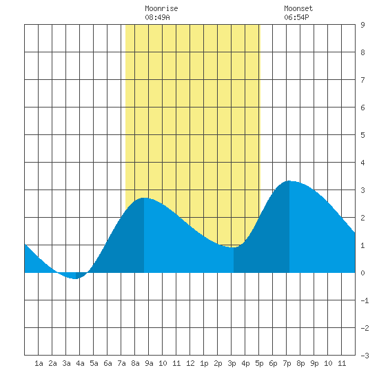 Sacramento tide chart for Thursday, January 14, 2021