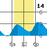 Sacramento tide chart for Thursday, January 14, 2021
