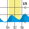 Sacramento tide chart for Friday, January 15, 2021