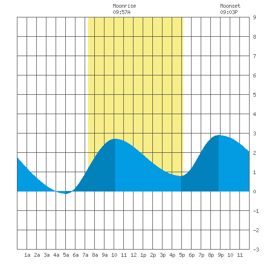 Sacramento tide chart for Saturday, January 16, 2021