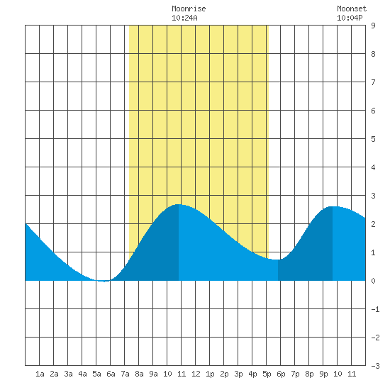 Sacramento tide chart for Sunday, January 17, 2021