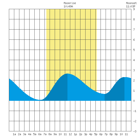 Sacramento tide chart for Monday, January 18, 2021