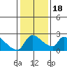 Sacramento tide chart for Monday, January 18, 2021