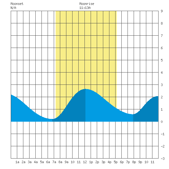 Sacramento tide chart for Tuesday, January 19, 2021