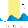 Sacramento tide chart for Friday, January 1, 2021