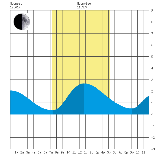 Sacramento tide chart for Wednesday, January 20, 2021