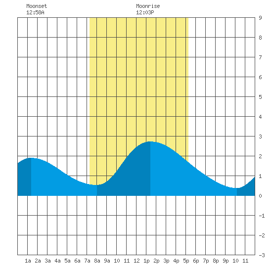 Sacramento tide chart for Thursday, January 21, 2021