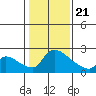 Sacramento tide chart for Thursday, January 21, 2021