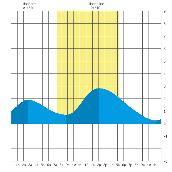 Sacramento tide chart for Friday, January 22, 2021